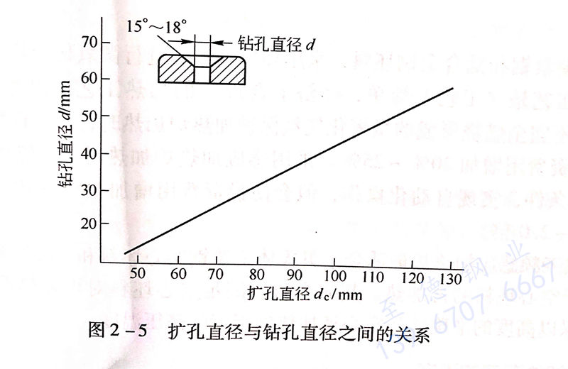 圖 2-5 擴孔直徑與鉆孔直徑之間的關系.jpg