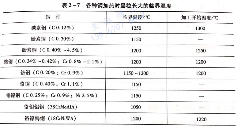 表 2-7 各種鋼加熱時晶粒長大的臨界溫度.jpg